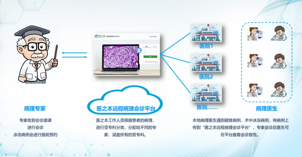 医之本远程病理会诊平台的流程
